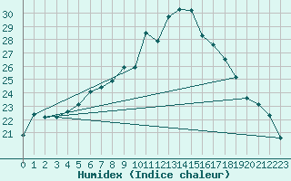 Courbe de l'humidex pour Berne Liebefeld (Sw)