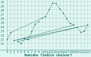 Courbe de l'humidex pour Capo Caccia