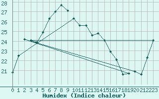 Courbe de l'humidex pour Kagoshima