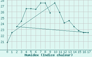 Courbe de l'humidex pour Guiyang