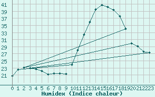 Courbe de l'humidex pour Nmes - Garons (30)