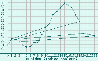 Courbe de l'humidex pour Chteau-Chinon (58)