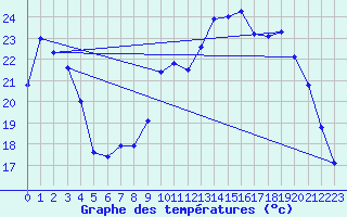 Courbe de tempratures pour Bazoches (58)