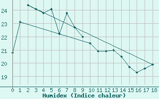 Courbe de l'humidex pour Toyooka