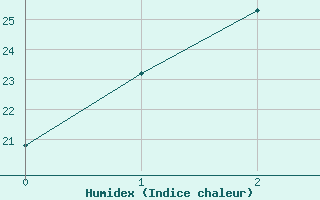 Courbe de l'humidex pour Taegu