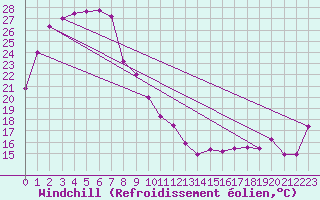 Courbe du refroidissement olien pour Moomba Airport