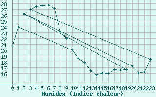 Courbe de l'humidex pour Moomba Airport