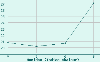 Courbe de l'humidex pour Vlore