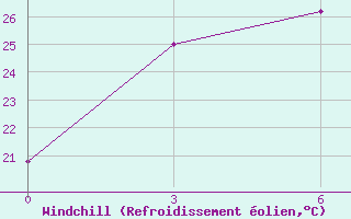 Courbe du refroidissement olien pour Anju