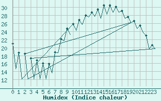 Courbe de l'humidex pour Leon / Virgen Del Camino