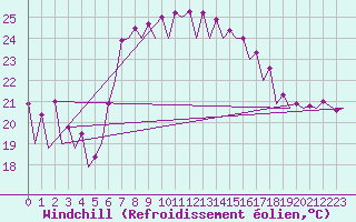 Courbe du refroidissement olien pour Murcia / San Javier