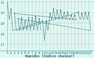 Courbe de l'humidex pour Nis