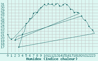 Courbe de l'humidex pour Linkoping / Malmen