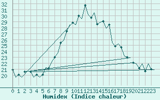 Courbe de l'humidex pour Oostende (Be)