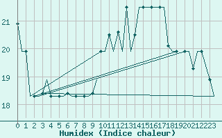 Courbe de l'humidex pour Cagliari / Elmas