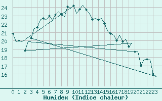 Courbe de l'humidex pour Woensdrecht