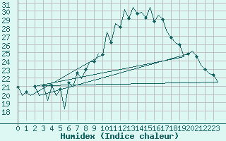 Courbe de l'humidex pour Lugano (Sw)