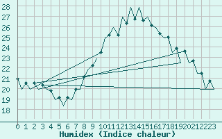 Courbe de l'humidex pour Lugano (Sw)