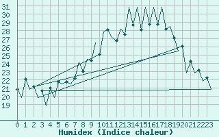 Courbe de l'humidex pour Lugano (Sw)