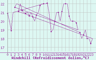 Courbe du refroidissement olien pour Niederstetten