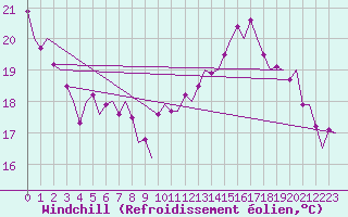 Courbe du refroidissement olien pour Ingolstadt