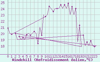 Courbe du refroidissement olien pour Timisoara