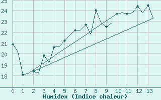 Courbe de l'humidex pour Kuopio