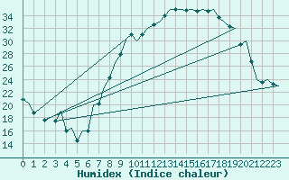 Courbe de l'humidex pour Madrid / Barajas (Esp)