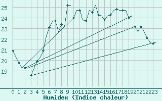 Courbe de l'humidex pour Berlin-Schoenefeld