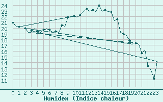 Courbe de l'humidex pour Santander / Parayas