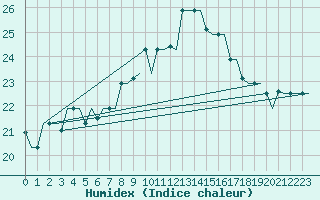 Courbe de l'humidex pour Tunis-Carthage