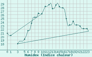 Courbe de l'humidex pour Bergamo / Orio Al Serio