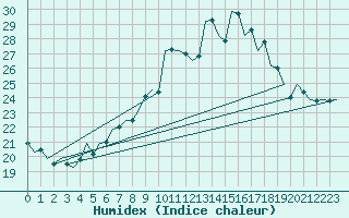 Courbe de l'humidex pour Srmellk International Airport