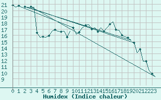 Courbe de l'humidex pour Lelystad