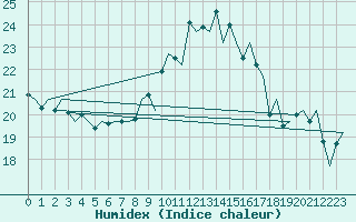 Courbe de l'humidex pour Genve (Sw)