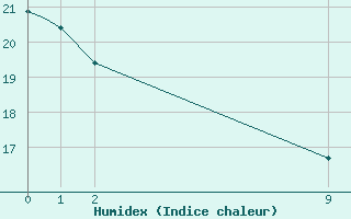 Courbe de l'humidex pour Red Lake, Ont.