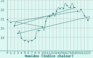 Courbe de l'humidex pour Platform P11-b Sea