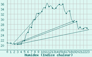 Courbe de l'humidex pour Debrecen