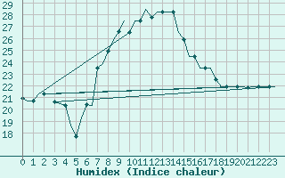 Courbe de l'humidex pour Olbia / Costa Smeralda