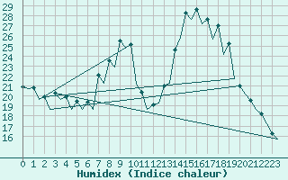 Courbe de l'humidex pour Burgos (Esp)