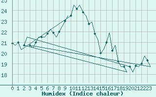 Courbe de l'humidex pour Vlieland