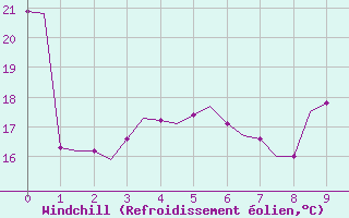 Courbe du refroidissement olien pour Norfolk Island Airport