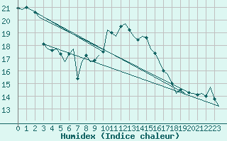 Courbe de l'humidex pour Innsbruck-Flughafen