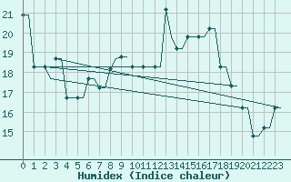 Courbe de l'humidex pour Santorini Island