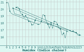 Courbe de l'humidex pour Oostende (Be)