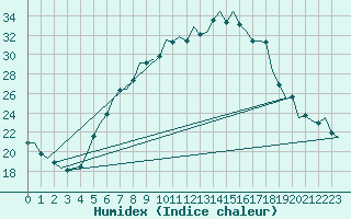 Courbe de l'humidex pour Linz / Hoersching-Flughafen