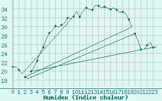 Courbe de l'humidex pour Halli