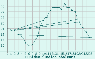 Courbe de l'humidex pour Humberside