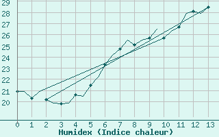 Courbe de l'humidex pour Beograd / Surcin