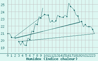Courbe de l'humidex pour Srmellk International Airport